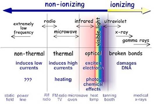 Table: Ionizing vs. Non-Ionizing Radiation